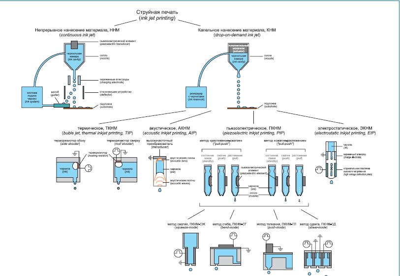 Рис. 1. Виды струйной печати