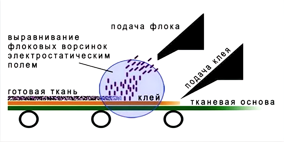 Флокированные покрытия идеально подходят для использования в коммерческих помещениях.