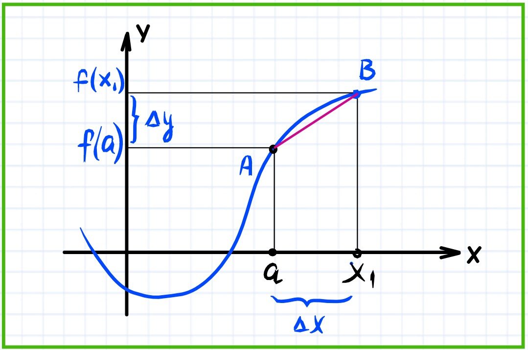 Постройте график функции y = корень из x.а)Найдите наименьшее и наибольшее значе