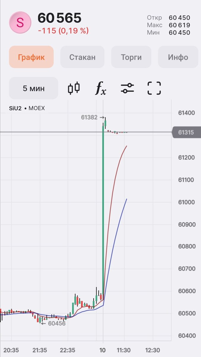 Снимок экрана платформы от 13:00 10.09.2022. Выходной, а график ожил!!! 