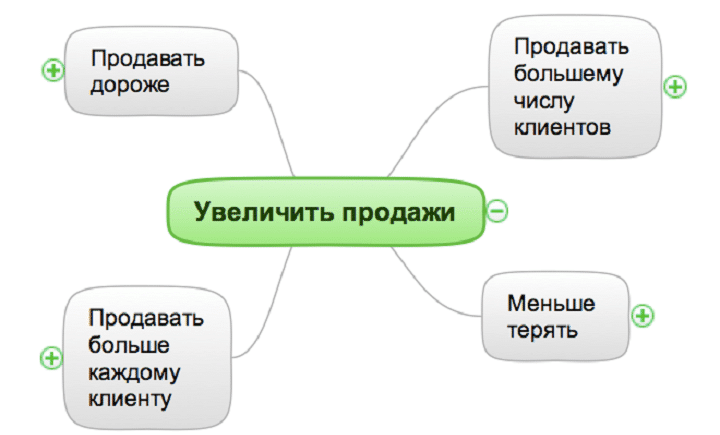 Как увеличить продажи, найти точки роста отдела продаж?