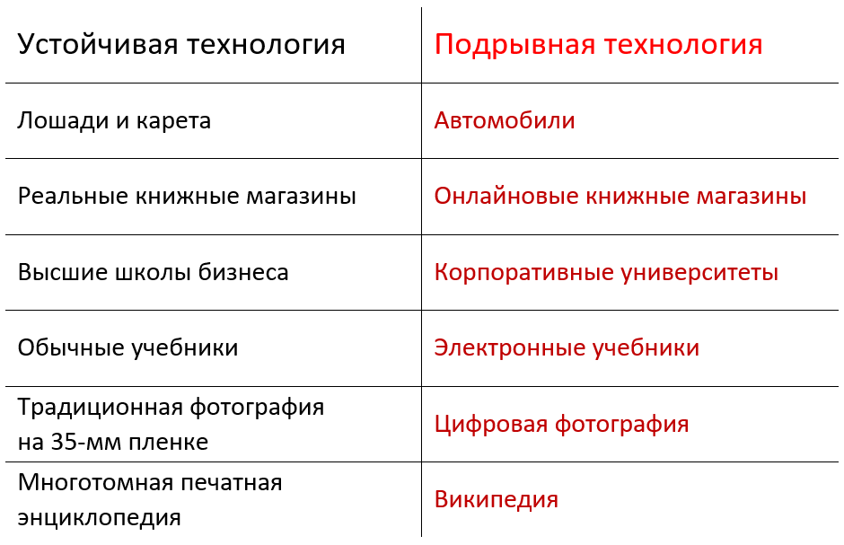 Подрывные инновации - найдено 87 картинок