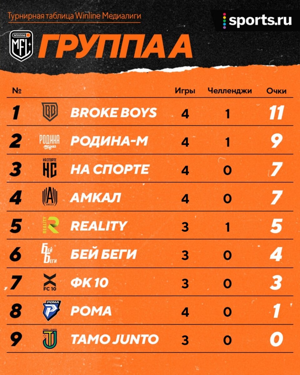 Погребняк – лучший по «гол+пас», «БроукБойз» – рекордсмены по ударам, у  «Ромы» 8 матчей без побед. Главные цифры 4-го тура Медиалиги | Sports.ru |  Дзен