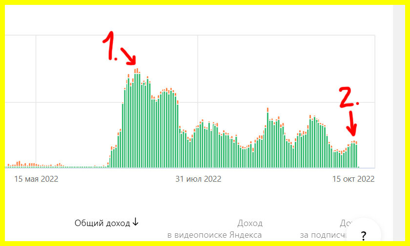 1. Период, когда загружал видео каждую неделю.
2. Период, когда месяц не грузил видео