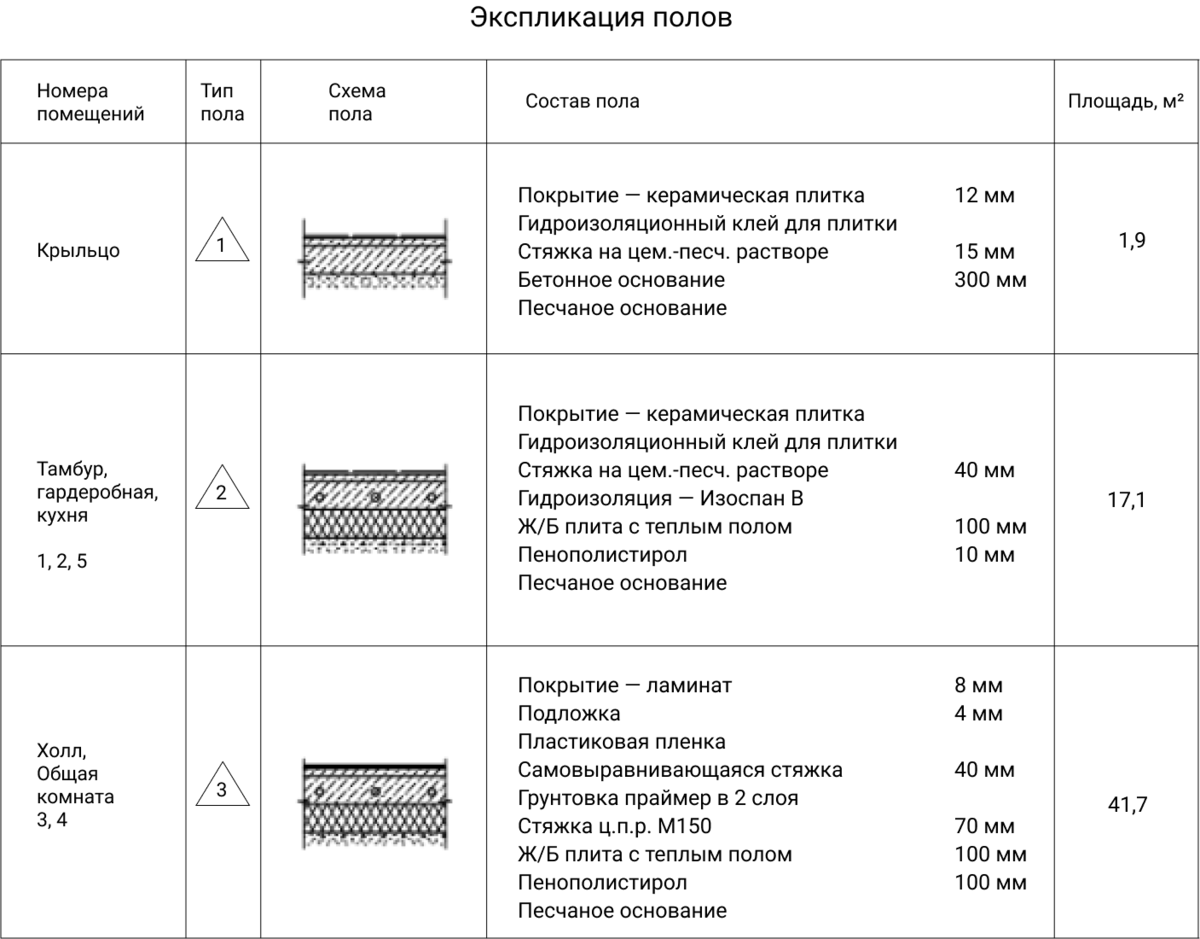 Устройство цементной стяжки пола | Петрович: всё о стройке и ремонте | Дзен