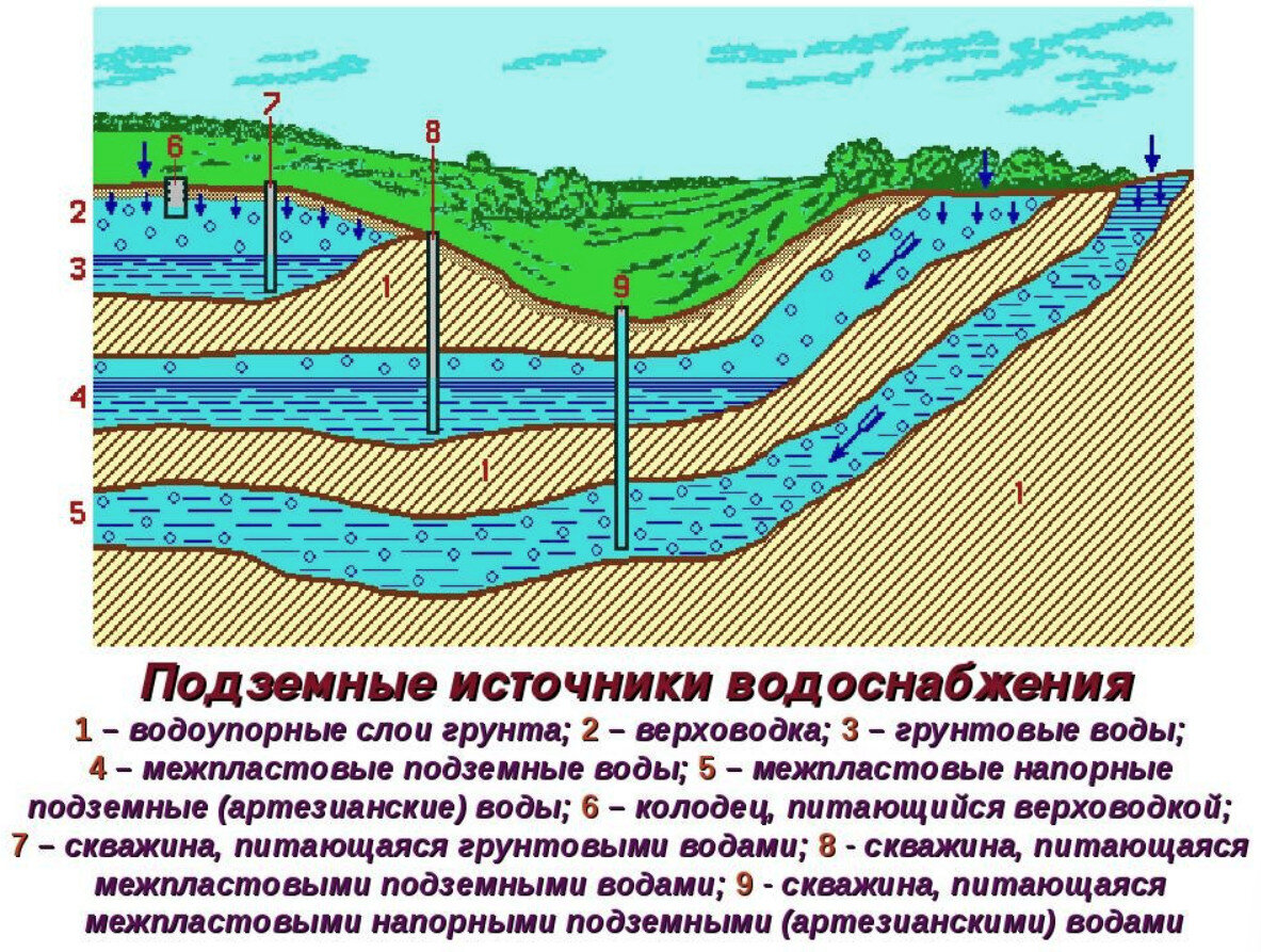 Залегание подземных вод