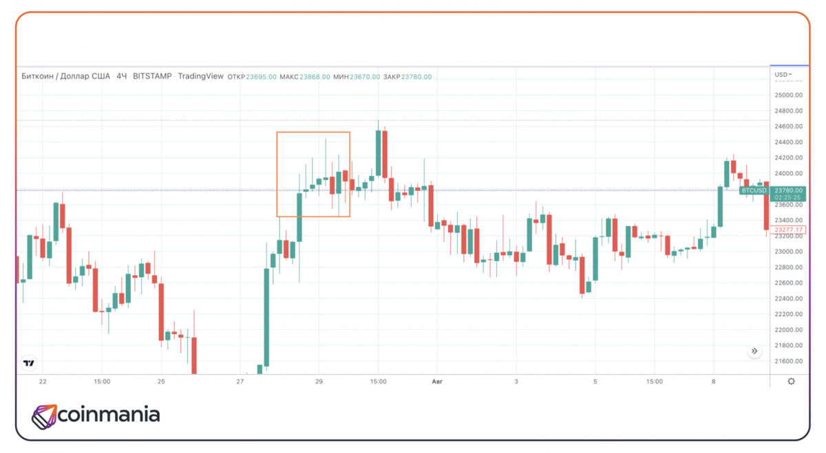 Топ-7 индикаторов для технического анализа рынка криптовалют | Coinmania |  Дзен