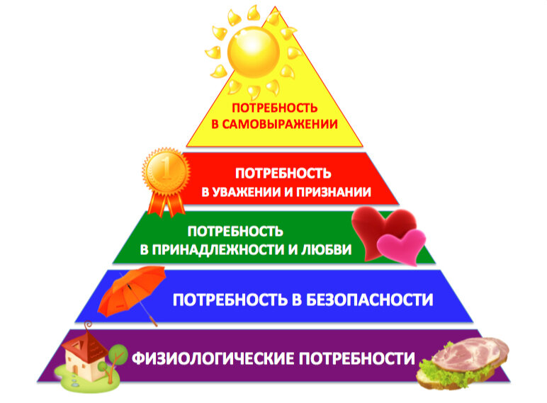 Представляют духовные идеальные потребности человека. Классификация потребностей по Маслоу пирамида. Пирамида Маслоу 5 ступеней. Пирамида Маслова потребности человека. Пирамида Маслоу 7 уровней.