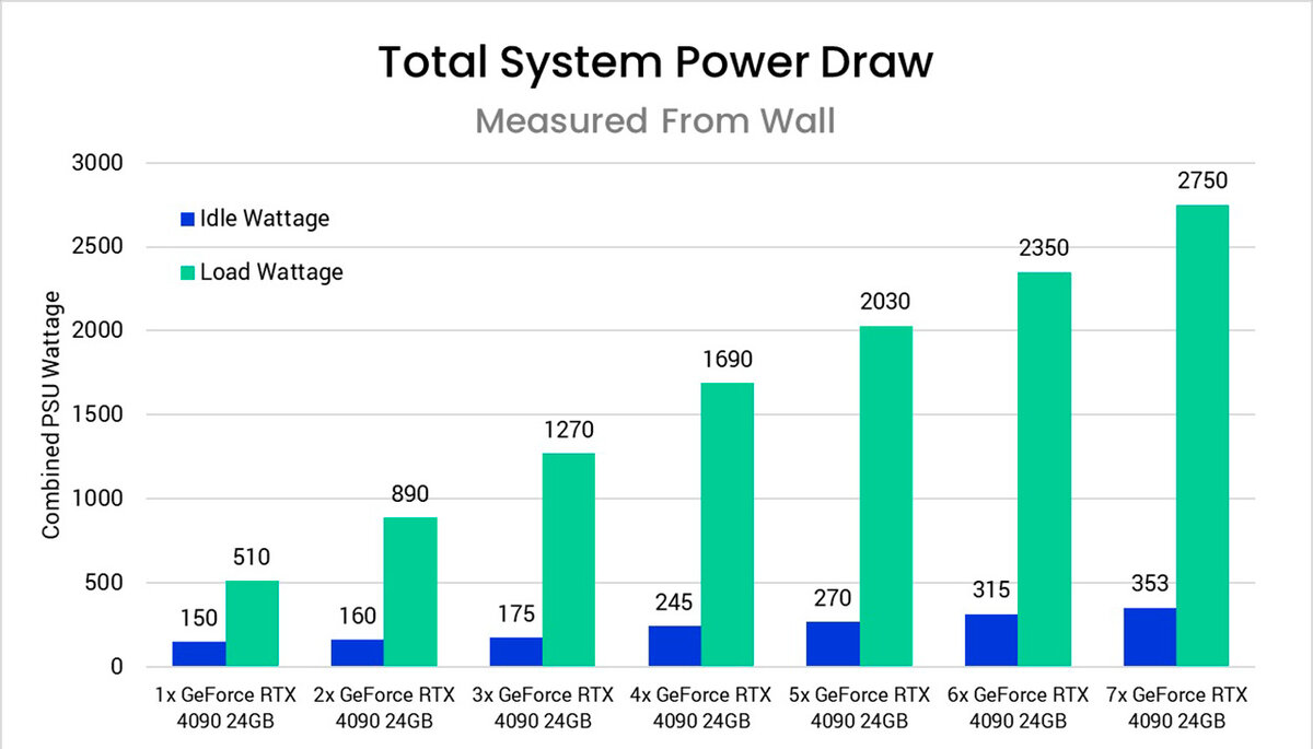 Изучаем влияние количества видеокарт GeForce RTX 4090 на рабочие задачи |  DigitalRazor: Игровые компьютеры | Дзен