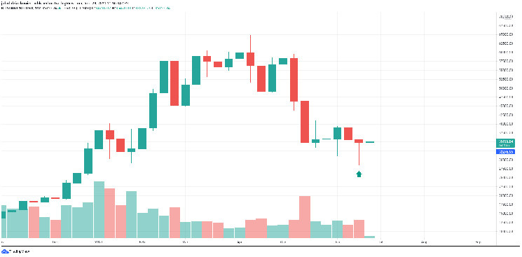 ГрафикВТС.Источник: TradingView