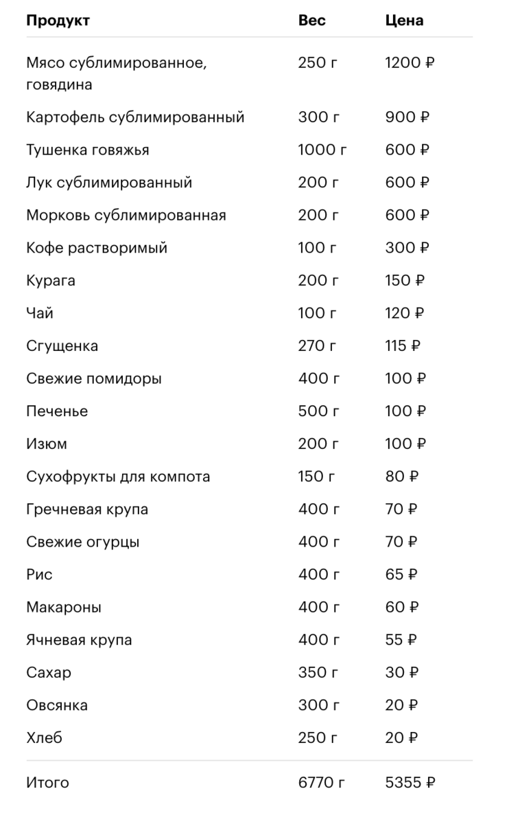 Сколько стоит сходить в поход на неделю (и выжить) | Тинькофф Журнал | Дзен