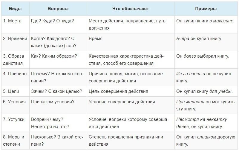 Виды обстоятельств 5 класс таблица