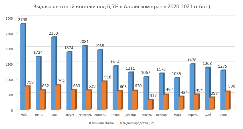 Динамика выдачи льготной ипотеки в Алтайском крае