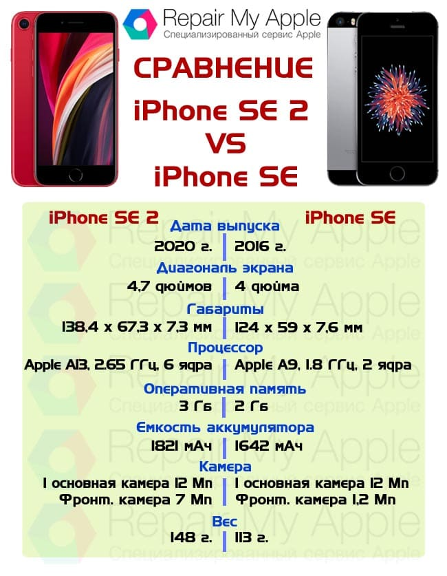 Очевидно, что сравнение iPhone SE 2 и iPhone SE имеет под собой несколько целей. Самые явные – выяснить, какой коммуникатор лучше, и насколько далеко продвинулись возможности компании Apple.