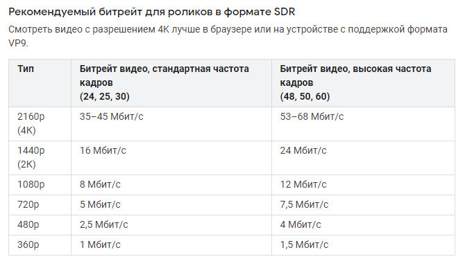 Youtube Битрейт. Какой Битрейт на ютубе. Битрейт для хорошего качества видео. Битрейт для 640х480.