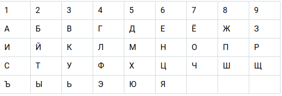 Соответствие букв цифрам в нумерологии