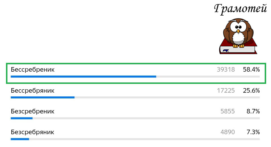 Пиши правильно: "Бессребреник". Анализ результатов теста от Грамотея