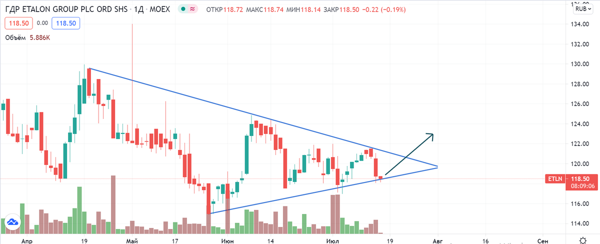 Рисунок 2. Сходящийся треугольник