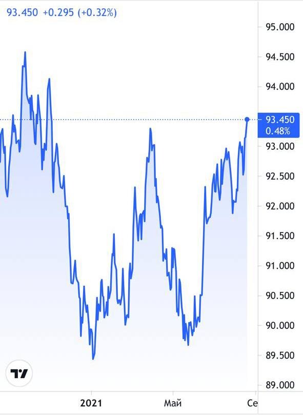 График индекса DXY.