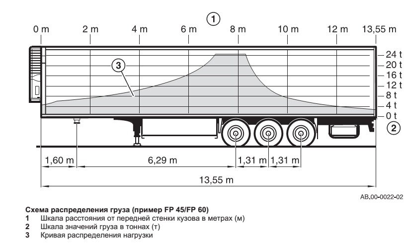 Схема размещения груза в фуре