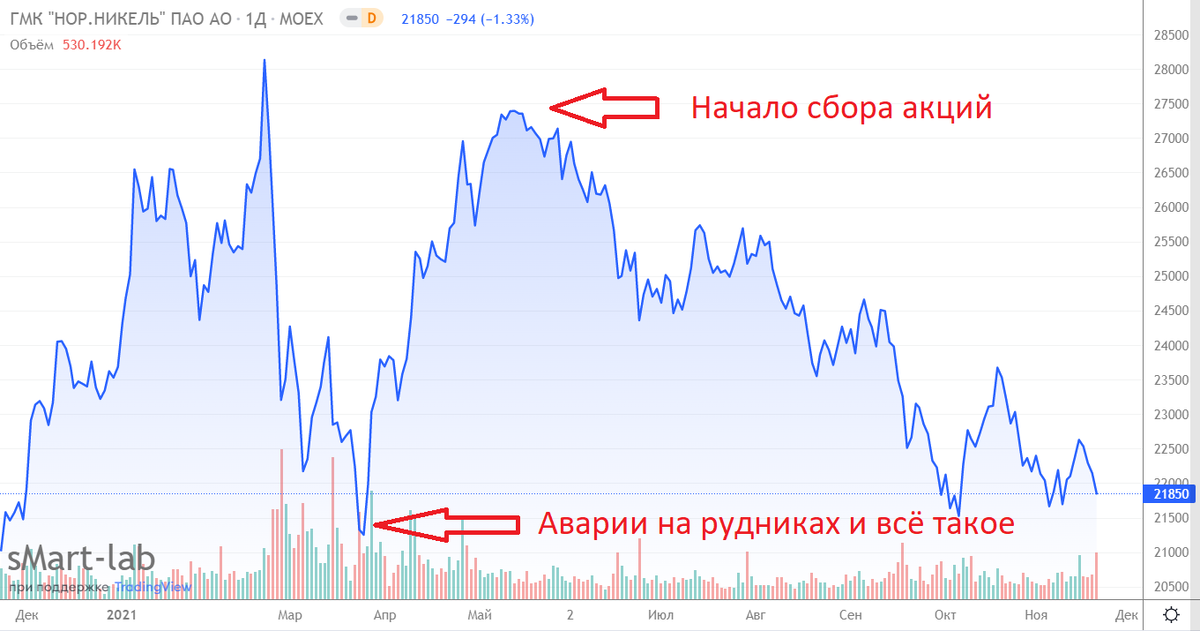 График цены Норникеля за последний год