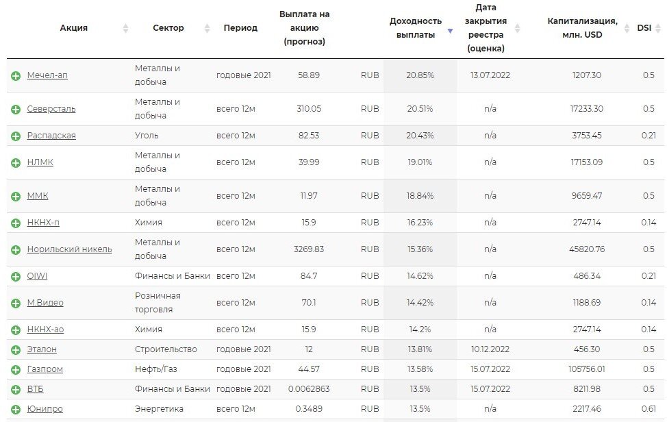 Дивиденды российского рынка