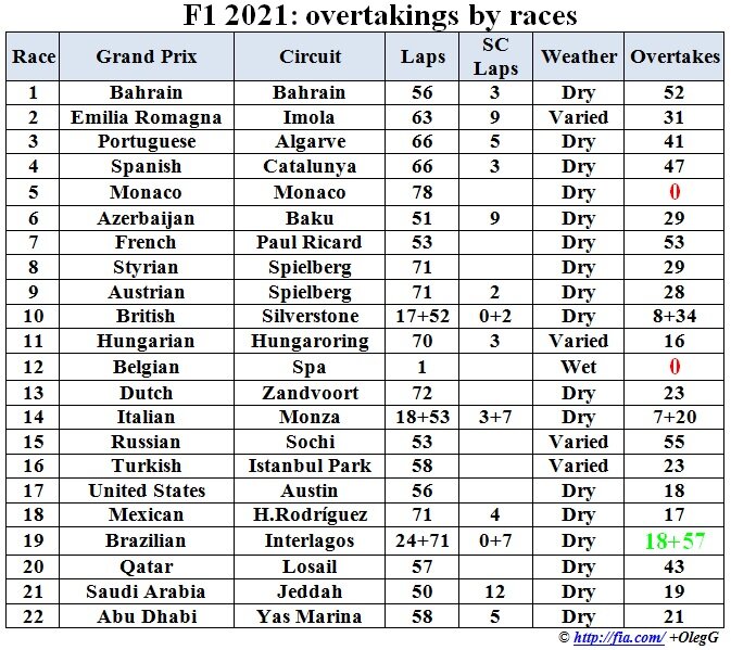 Формула 1 2021: Статистика обгонов по гонкам сезона