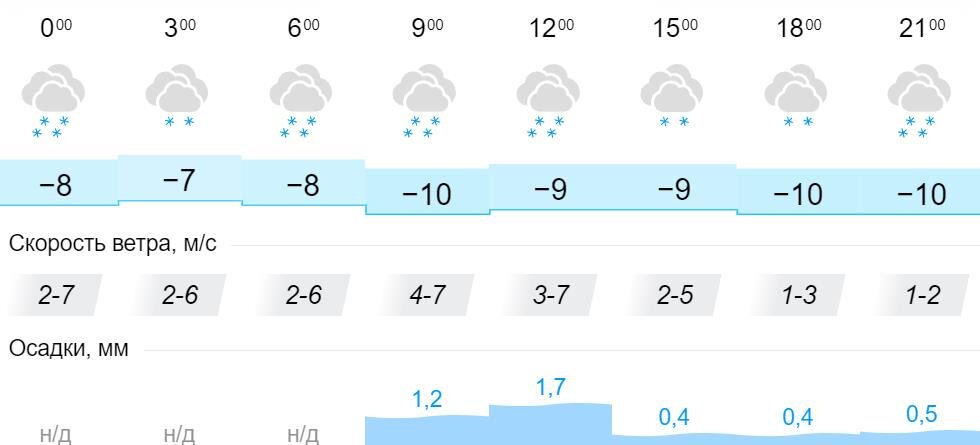 Погода омск 10 дне