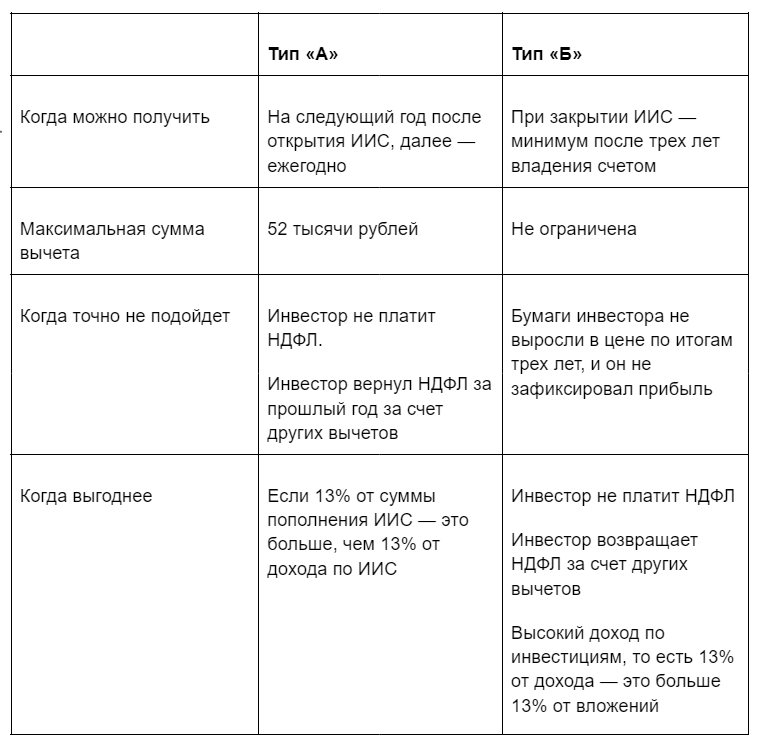 Есть два типа налогового вычета по индивидуальному инвестиционному счету (ИИС). Объясняем, чем они отличаются и как оформить вычет.-2