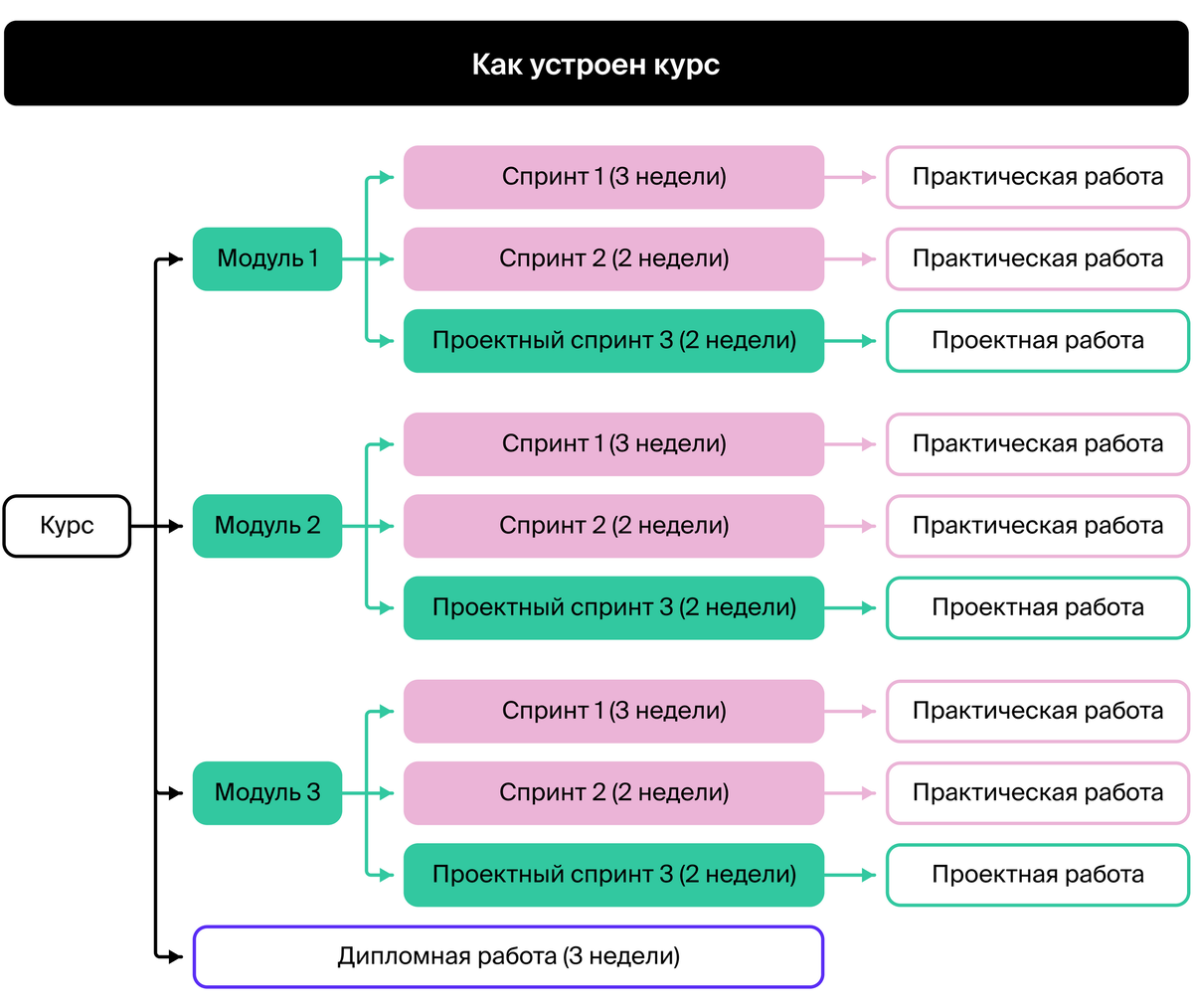 Как устроено обучение в Яндекс.Практикуме | Дневник студента  Яндекс.Практикума | Дзен