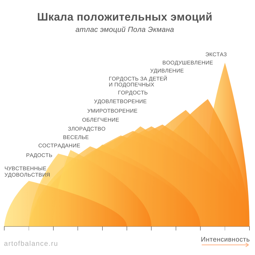Шкала положительных эмоций