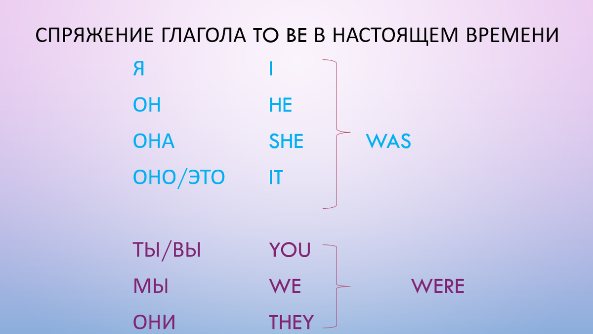 Спряжение глагола to be в прошедшем времени или «Это был мой парень!» |  Englishprism | Дзен