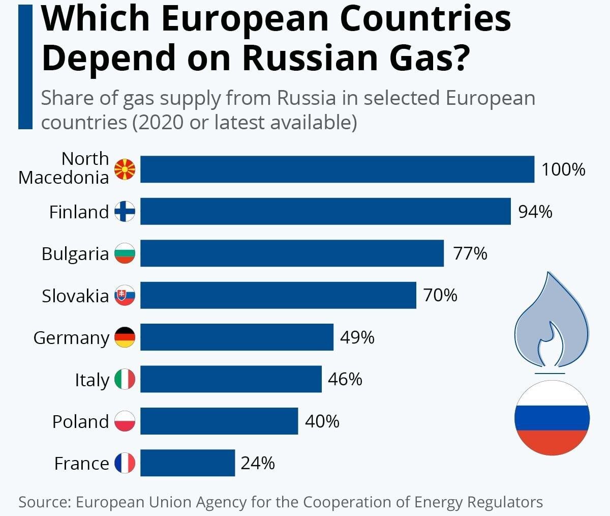 Зависимость стран от российского газа