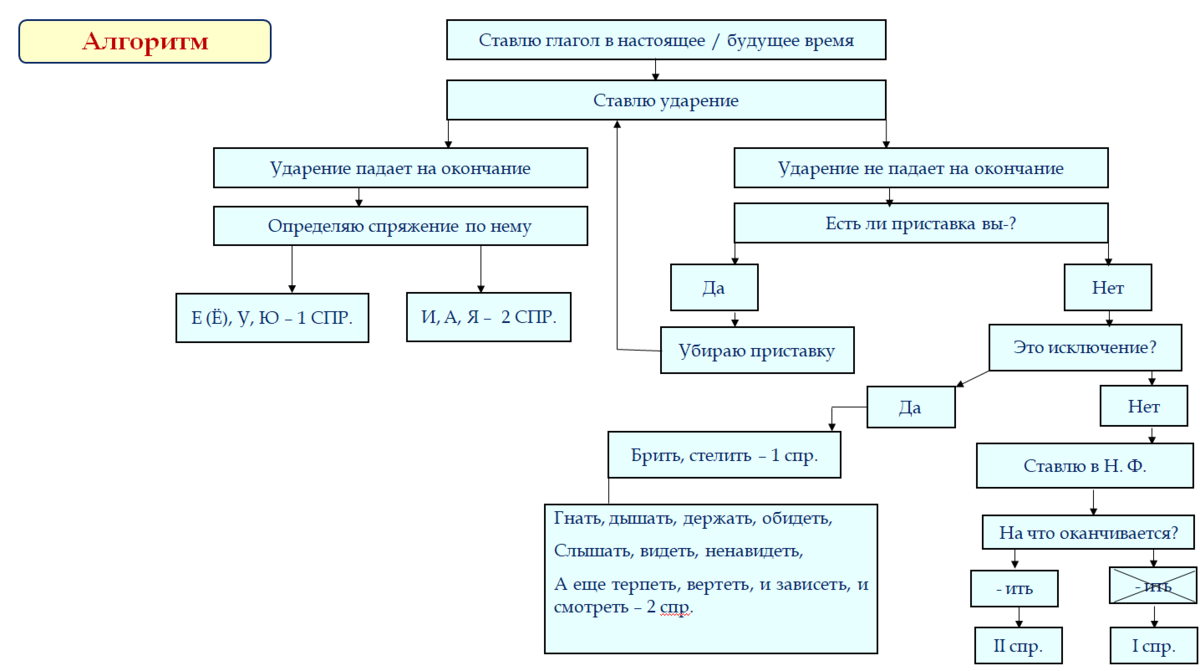 Разбор глагола по составу (морфемный разбор) Цель: Развитие дальнейшего умения в