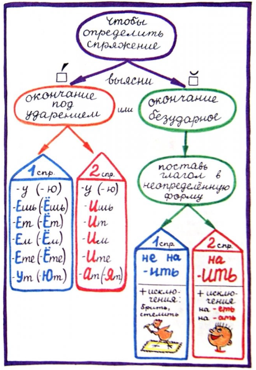 С сайта http://naymenok.ru/spryazhenie-glagola-4-klass/