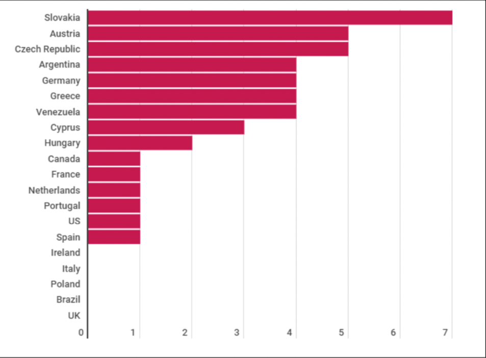 ИЗОБРАЖЕНИЕ 2: КОЛИЧЕСТВО ПРОКРЕМЛЕВСКИХ ПОСТОВ В КАЖДОЙ СТРАНЕ