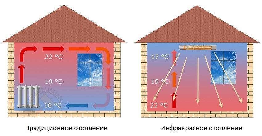 Инфракрасное отопление: виды и особенности монтажа своими руками | Строй Советы