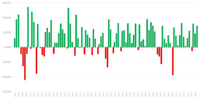 Доходность S&P-500, 2026-2021 (период 1 год)