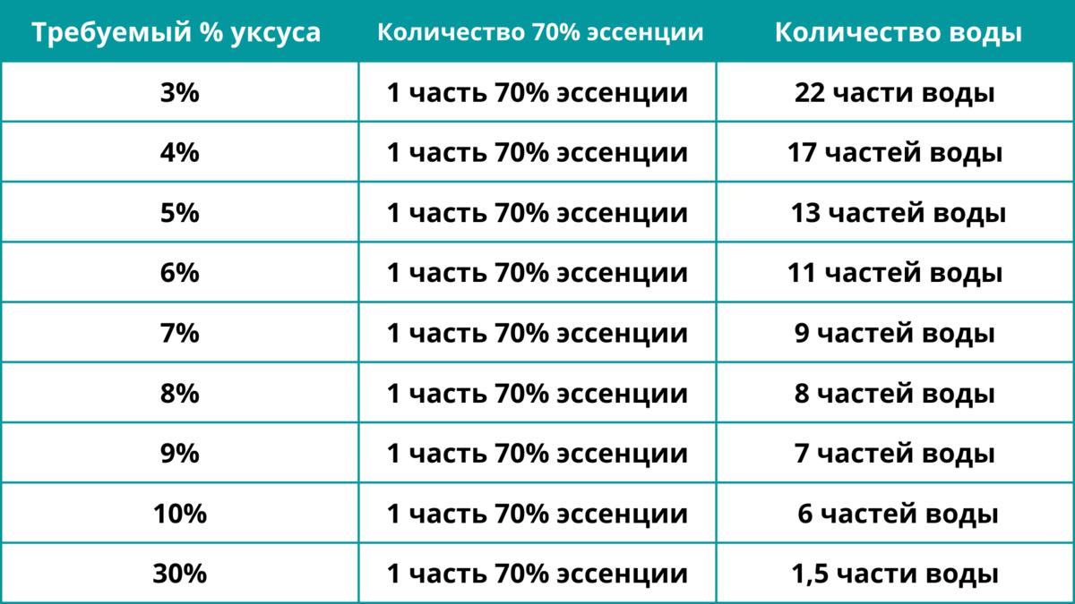 Калькулятор уксуса. Уксус 70 развести на 9 калькулятор. Уксусная эссенция разбавить до 9. Таблица разведения уксусной эссенции в миллилитрах.