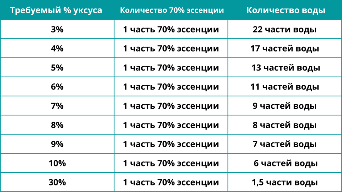 Универсальный способ разведения уксусной эссенции - кулинарная статья