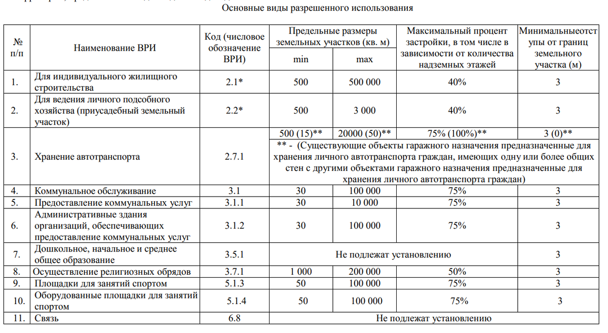 Од 1 виды разрешенного. Виды разрешенного использования земельных участков. Территориальные зоны и виды разрешенного использования. Зоны земельных участков виды разрешенного использования. Объекты дорожного сервиса вид разрешенного использования.