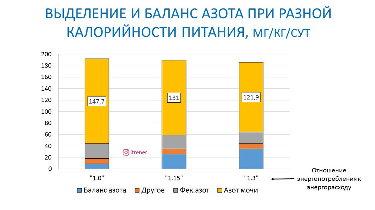 Рисунок 1. Изменение азотистого баланса при повышении калорийности питания (возрастающий эксперимент)