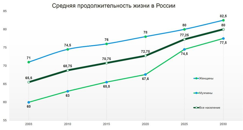Пандемия отняла у среднего россиянина год здоровой жизни