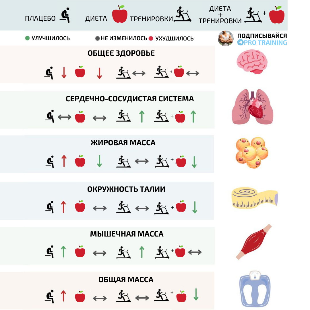 Диета для снижения веса и увеличения мышечной массы