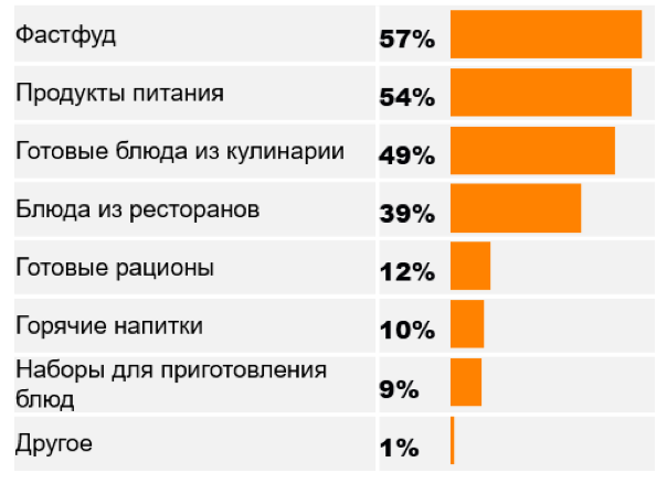 Оценка популярности доставки разных видов еды