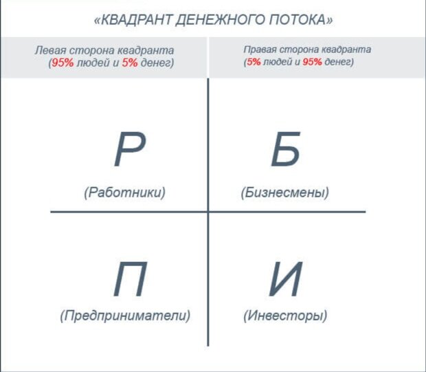 Квадрант денежного потока.