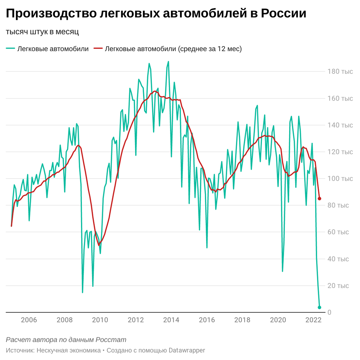 Производство автомобилей в России упало в 30 раз и почти остановилось.  Минимум с 1940-х гг. | Нескучная экономика | Дзен