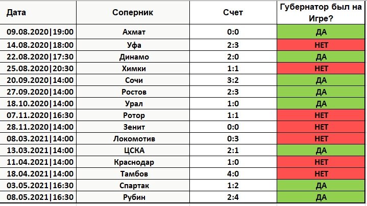 Какие матчи посетил губернатор в сезоне 2020/21.