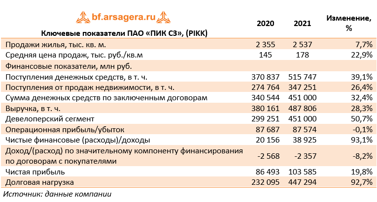 Пик сз сайт. ПАО пик. Структура группы компаний пик 2021. Структура ГК пик. Организационная структура пик СЗ