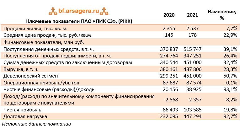 Вид деятельности пао. ПАО пик. ПАО пик СЗ структура. Структура группы компаний пик 2021. Структура ГК пик.